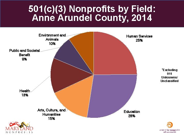 501(c)(3) Nonprofits by Field: Anne Arundel County, 2014 Environment and Animals 10% Human Services