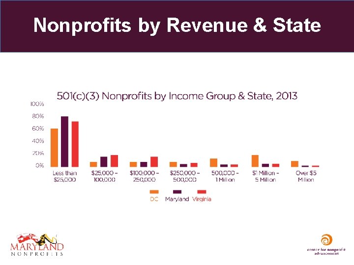 Nonprofits by Revenue & State 501(c)(3) Nonprofits by Income Group and State, 2013 