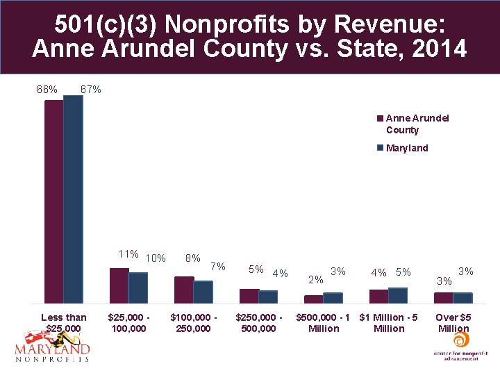 501(c)(3) Nonprofits by Revenue: Anne Arundel County vs. State, 2014 66% 67% Anne Arundel