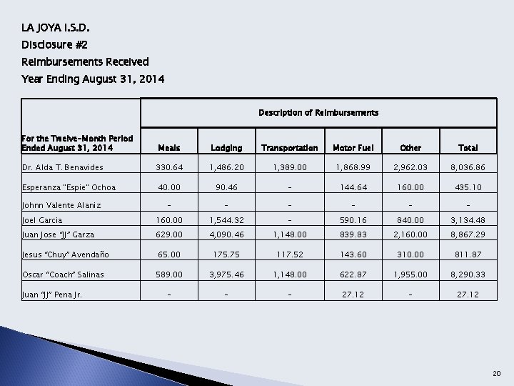 LA JOYA I. S. D. Disclosure #2 Reimbursements Received Year Ending August 31, 2014