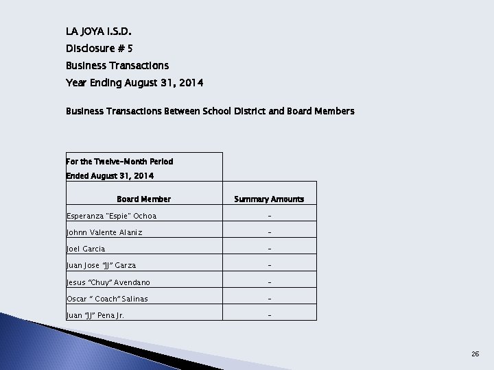 LA JOYA I. S. D. Disclosure # 5 Business Transactions Year Ending August 31,