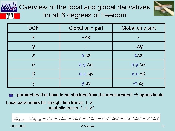 Overview of the local and global derivatives for all 6 degrees of freedom DOF
