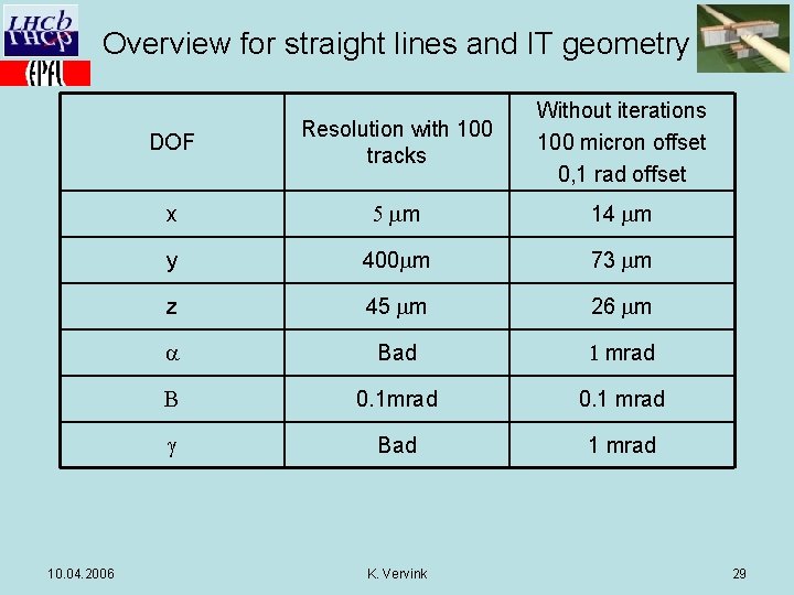 Overview for straight lines and IT geometry 10. 04. 2006 DOF Resolution with 100