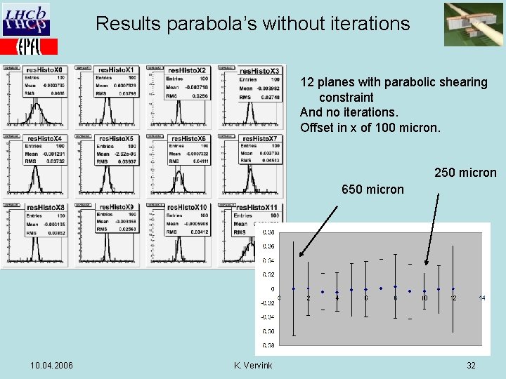 Results parabola’s without iterations 12 planes with parabolic shearing constraint And no iterations. Offset