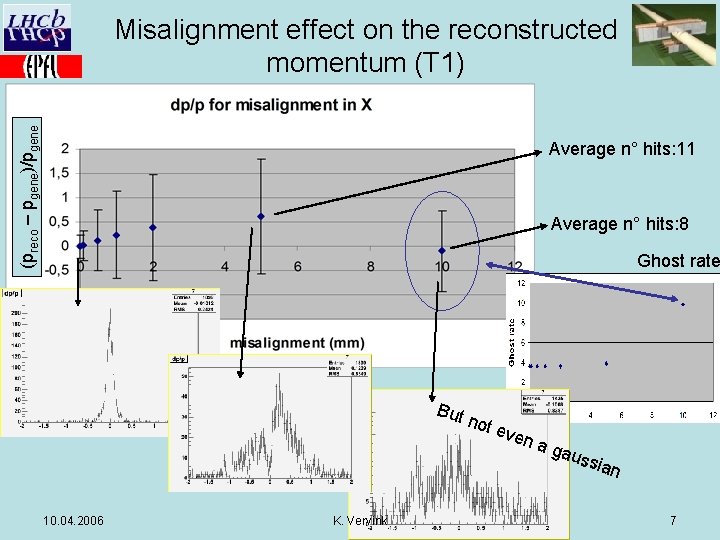 (preco – pgene)/pgene Misalignment effect on the reconstructed momentum (T 1) Average n° hits: