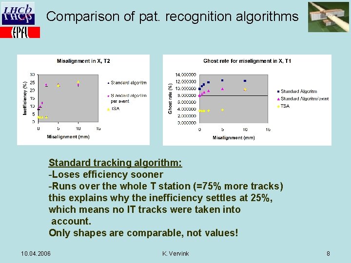Comparison of pat. recognition algorithms Standard tracking algorithm: -Loses efficiency sooner -Runs over the