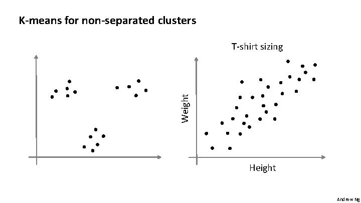 K-means for non-separated clusters Weight T-shirt sizing Height Andrew Ng 