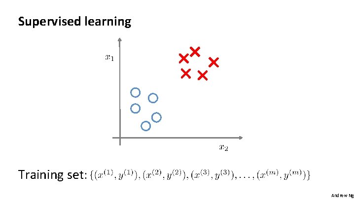 Supervised learning Training set: Andrew Ng 