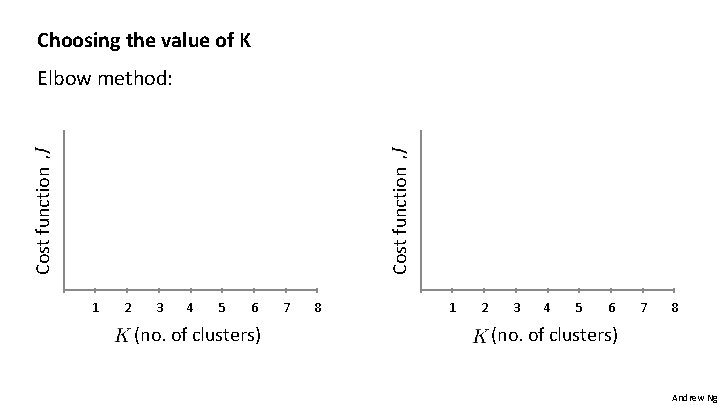 Choosing the value of K Cost function Elbow method: 1 2 3 4 5