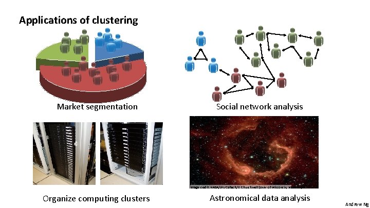 Applications of clustering Market segmentation Social network analysis Image credit: NASA/JPL-Caltech/E. Churchwell (Univ. of