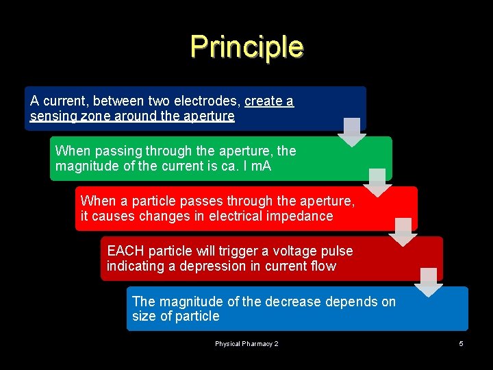 Principle A current, between two electrodes, create a sensing zone around the aperture When