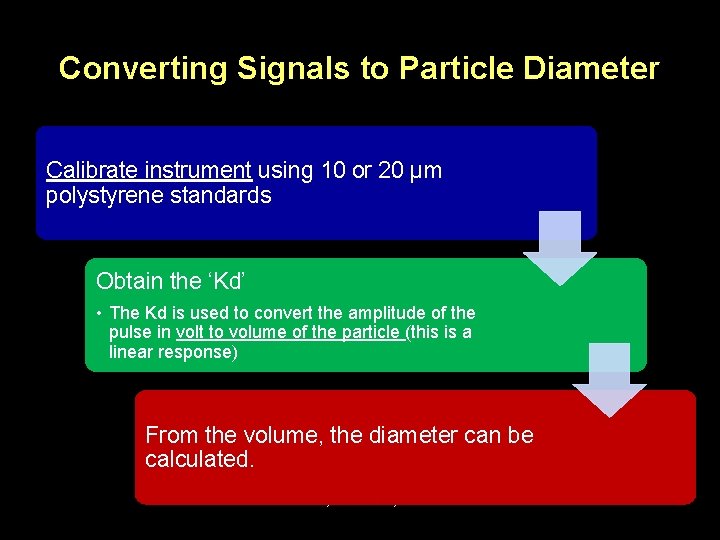 Converting Signals to Particle Diameter Calibrate instrument using 10 or 20 µm polystyrene standards