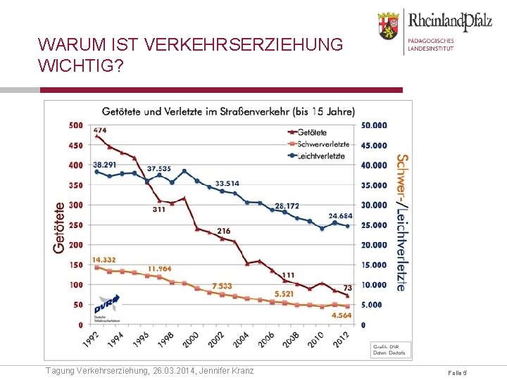 WARUM IST VERKEHRSERZIEHUNG WICHTIG? Tagung Verkehrserziehung, 26. 03. 2014, Jennifer Kranz Folie 5 