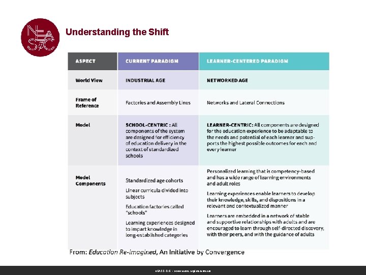 Understanding the Shift NEASC-CIE • www. neasc. org/international Understanding the Shift NEASC-CIE • www. neasc. org/international