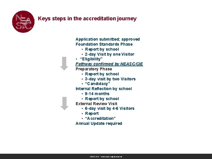 Keys steps in the accreditation journey Application submitted; approved Foundation Standards Phase • Report Keys steps in the accreditation journey Application submitted; approved Foundation Standards Phase • Report