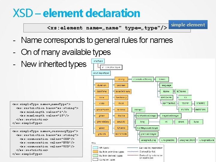 XSD – element declaration <xs: element name=„name" type=„type"/> simple element - Name corresponds to