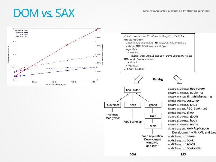 DOM vs. SAX Zdroj: http: //tech. inhelsinki. nl/2007 -08 -29/, http: //book. javanb. com