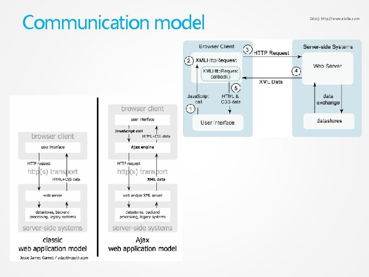 Communication model Zdroj: http: //www. eioba. com 