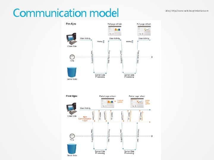 Communication model Zdroj: http: //www. websiteoptimization. com 