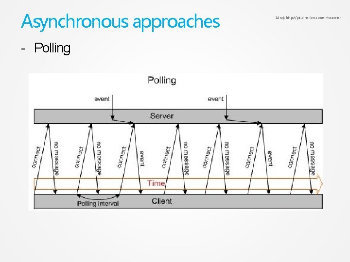 Asynchronous approaches - Polling Zdroj: http: //pic. dhe. ibm. com/infocenter 