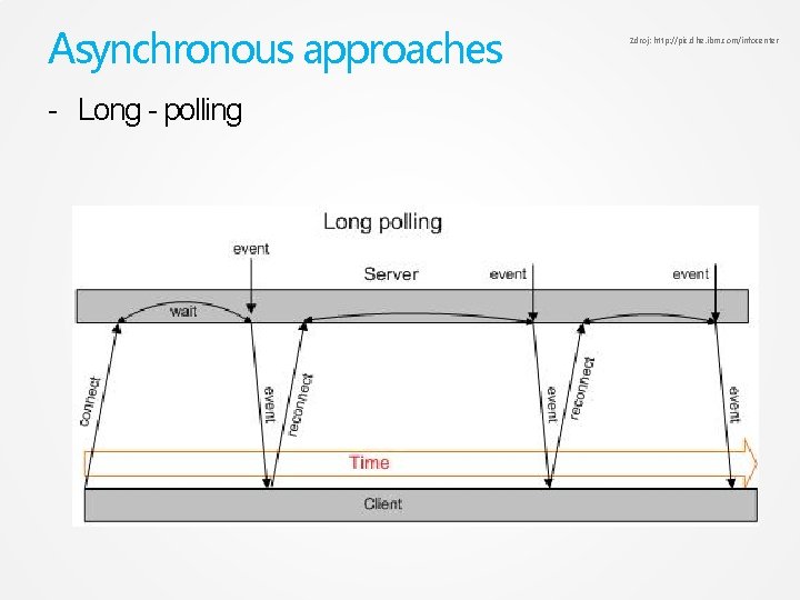 Asynchronous approaches - Long - polling Zdroj: http: //pic. dhe. ibm. com/infocenter 
