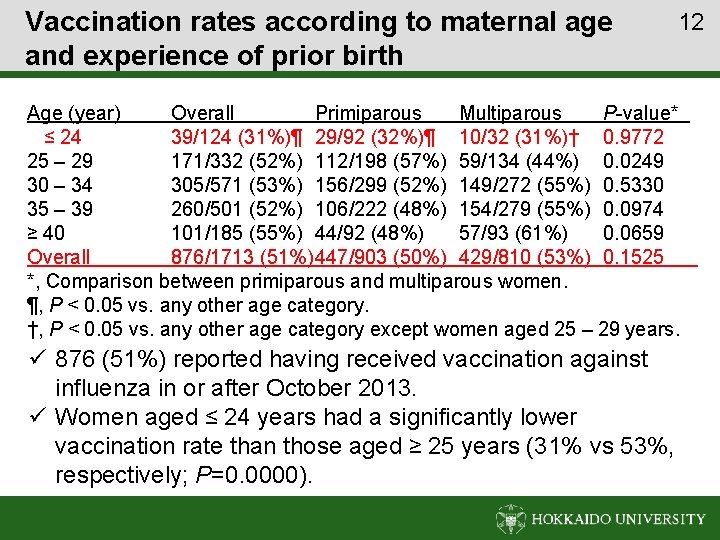 Vaccination rates according to maternal age and experience of prior birth 12 Age (year)