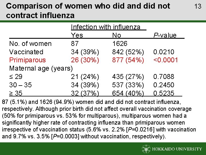 Comparison of women who did and did not contract influenza Infection with influenza Yes