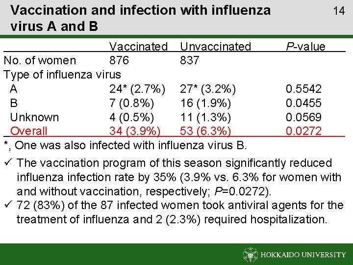 Vaccination and infection with influenza virus A and B 14 Vaccinated Unvaccinated P-value No.
