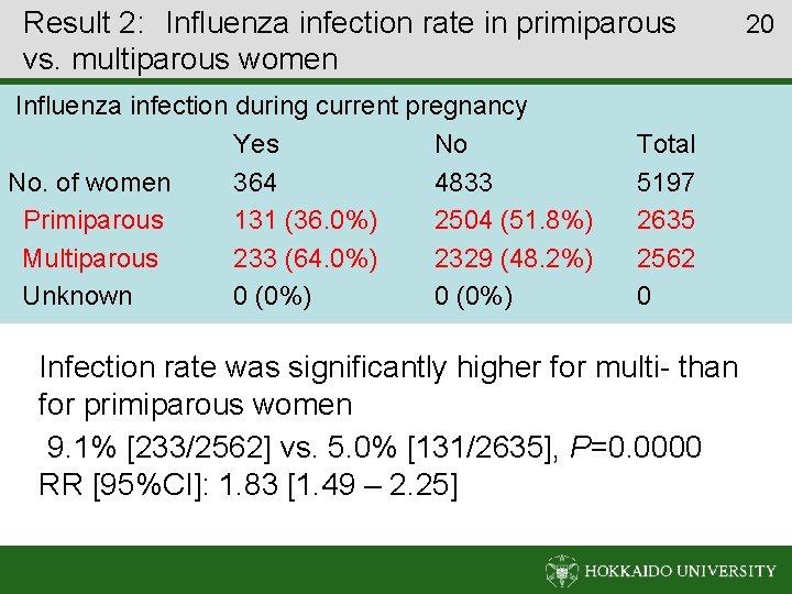 Result 2: Influenza infection rate in primiparous vs. multiparous women Influenza infection during current