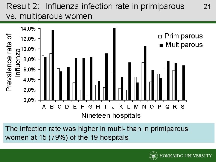 Result 2: Influenza infection rate in primiparous vs. multiparous women Prevalence rate of influenza