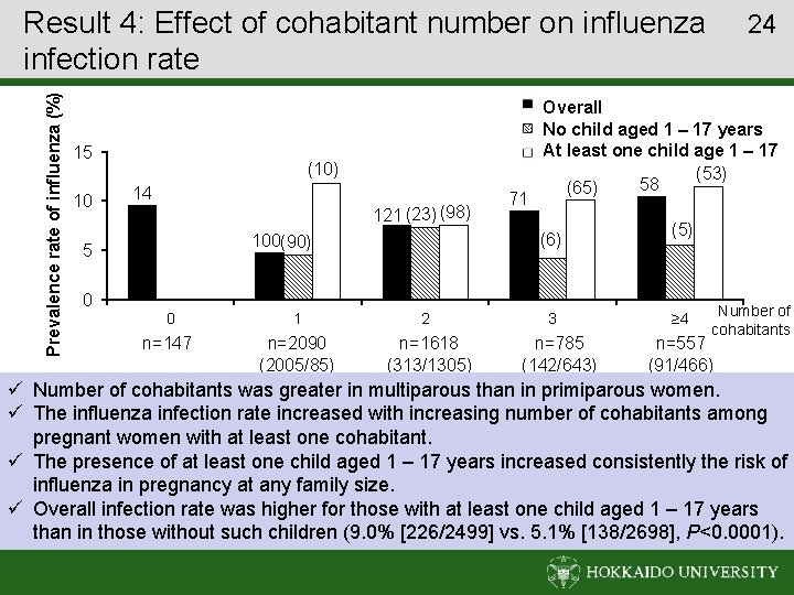 Prevalence rate of influenza (%) Result 4: Effect of cohabitant number on influenza infection