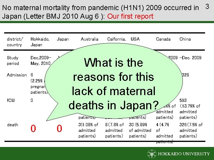 No maternal mortality from pandemic (H 1 N 1) 2009 occurred in 3 Japan