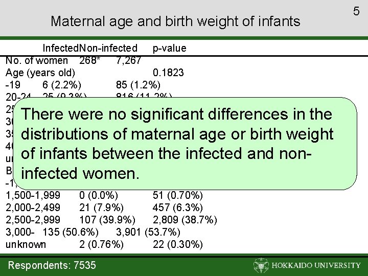 Maternal age and birth weight of infants Infected. Non-infected p-value No. of women 268*