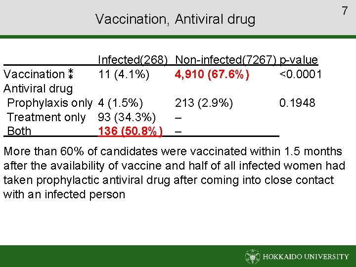 7 Vaccination, Antiviral drug Infected(268) Non-infected(7267) p-value 11 (4. 1%) 4, 910 (67. 6%)