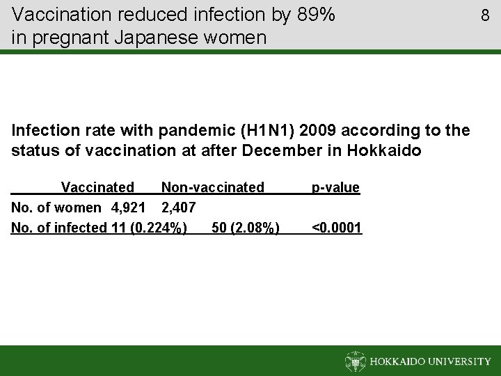 Vaccination reduced infection by 89% in pregnant Japanese women Infection rate with pandemic (H