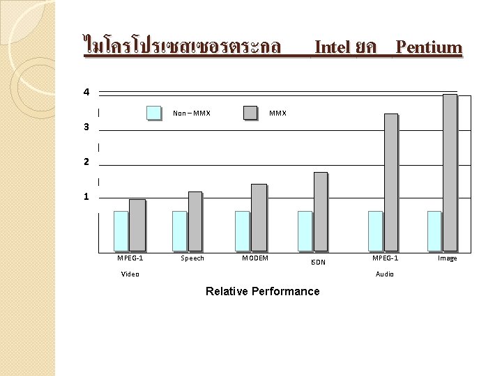 ไมโครโปรเซสเซอรตระกล Intel ยค Pentium 4 Non – MMX 3 2 1 MPEG-1 Speech MODEM