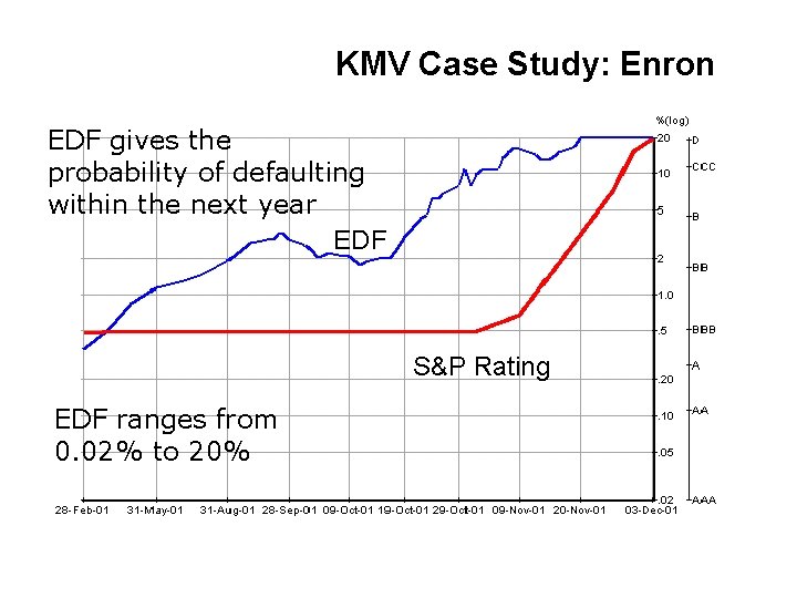 KMV Case Study: Enron EDF gives the probability of defaulting within the next year