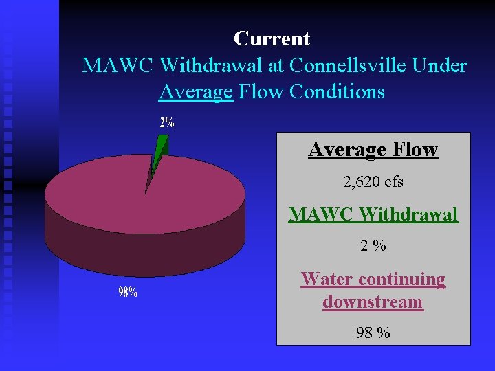 Current MAWC Withdrawal at Connellsville Under Average Flow Conditions Average Flow 2, 620 cfs