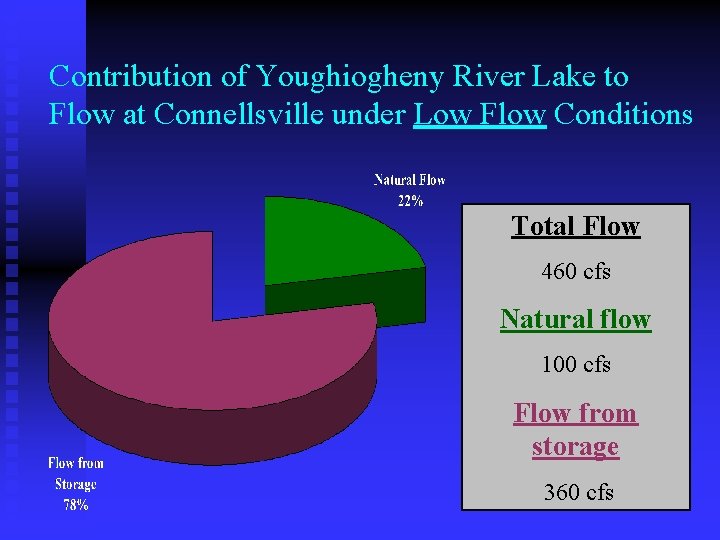 Contribution of Youghiogheny River Lake to Flow at Connellsville under Low Flow Conditions Total