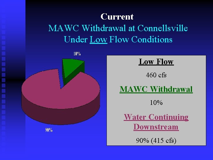 Current MAWC Withdrawal at Connellsville Under Low Flow Conditions Low Flow 460 cfs MAWC