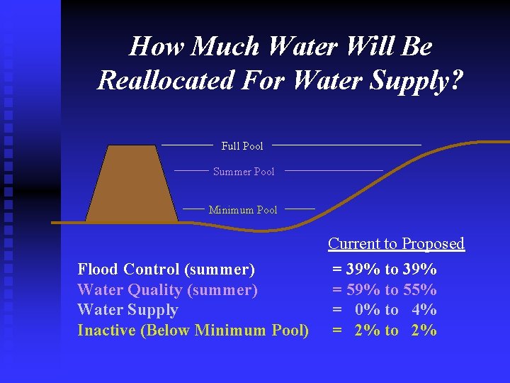 How Much Water Will Be Reallocated For Water Supply? Full Pool Summer Pool Minimum