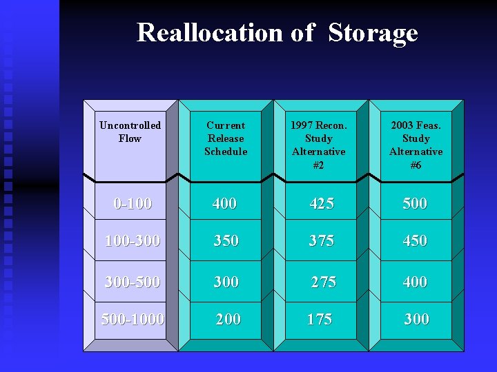 Reallocation of Storage Uncontrolled Flow Current Release Schedule 1997 Recon. Study Alternative #2 2003