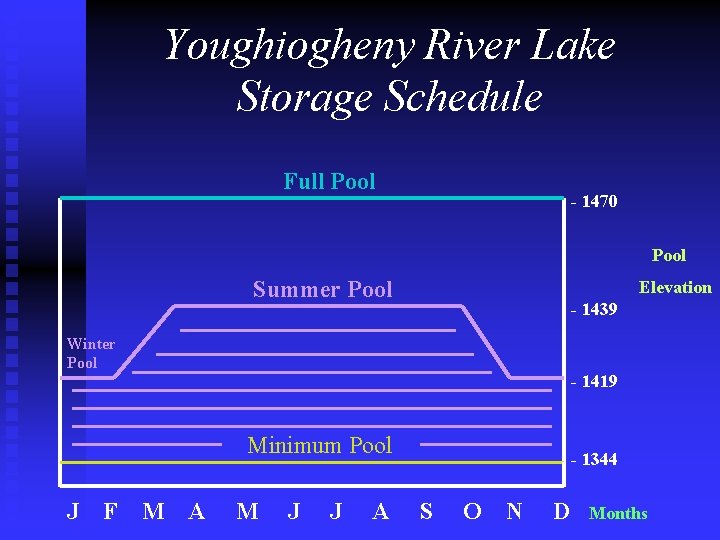 Youghiogheny River Lake Storage Schedule Full Pool - 1470 Pool Summer Pool Elevation -