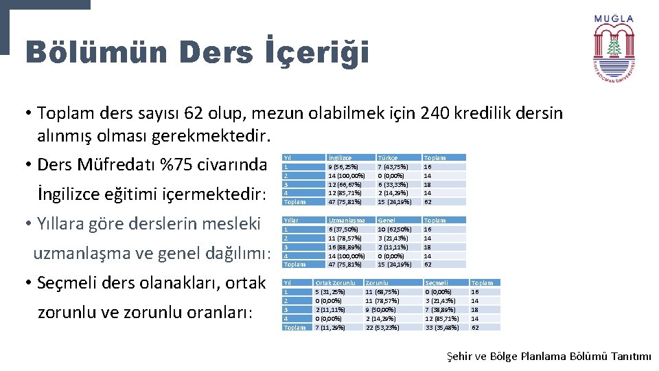 Bölümün Ders İçeriği • Toplam ders sayısı 62 olup, mezun olabilmek için 240 kredilik