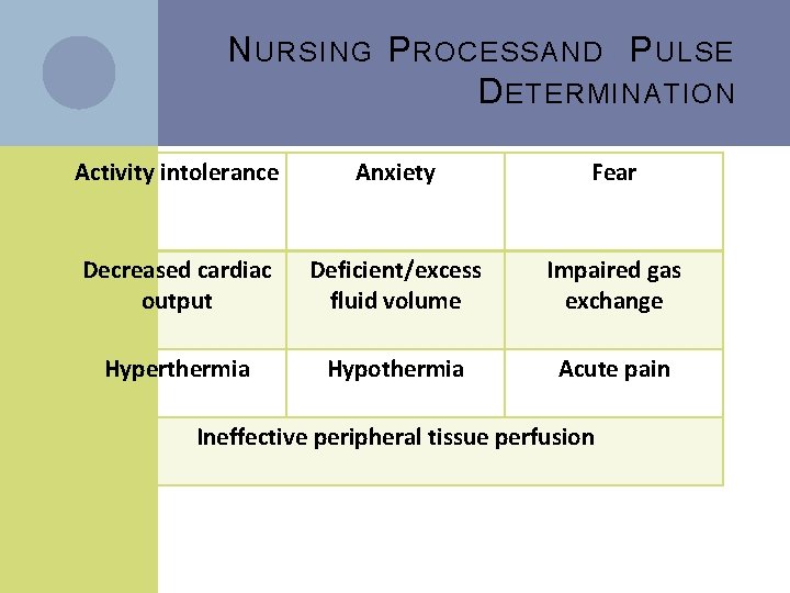 N URSING P ROCESS AND P ULSE D ETERMINATION Activity intolerance Anxiety Fear Decreased