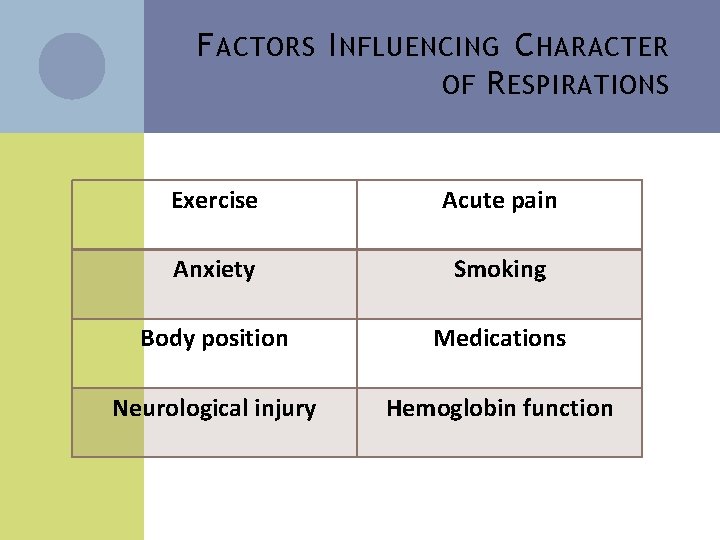 F ACTORS I NFLUENCING C HARACTER OF R ESPIRATIONS Exercise Acute pain Anxiety Smoking