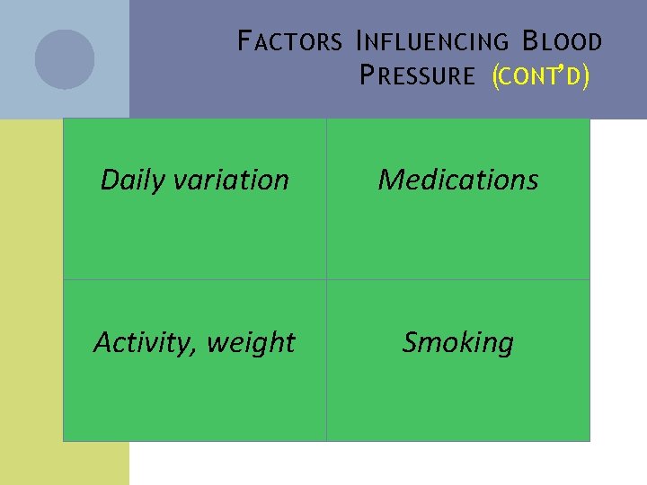 F ACTORS I NFLUENCING B LOOD P RESSURE (CONT’D) Daily variation Medications Activity, weight