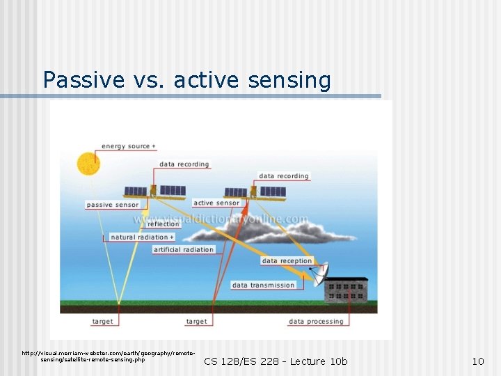Passive vs. active sensing http: //visual. merriam-webster. com/earth/geography/remotesensing/satellite-remote-sensing. php CS 128/ES 228 - Lecture