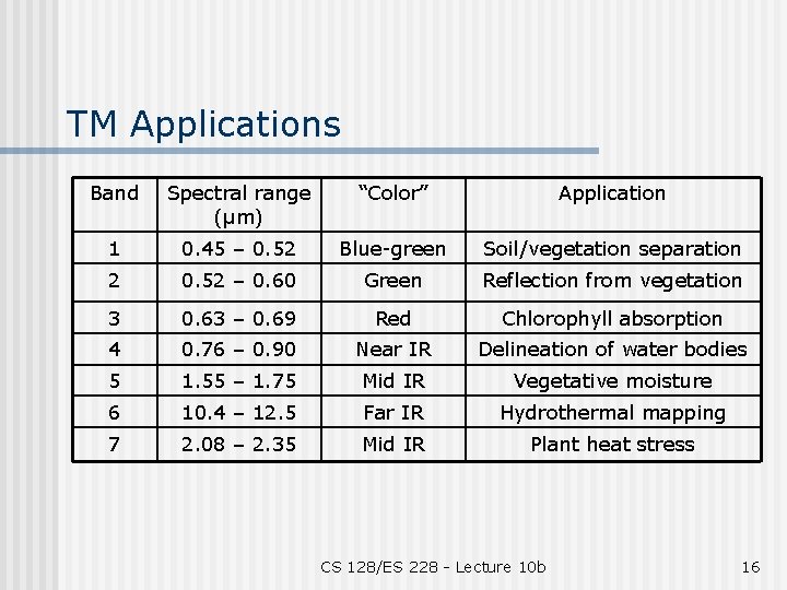 TM Applications Band Spectral range (µm) “Color” Application 1 0. 45 – 0. 52