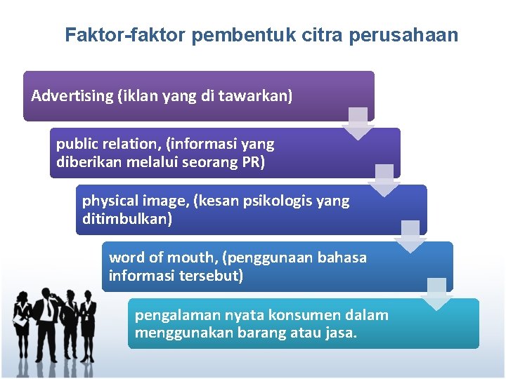 Faktor-faktor pembentuk citra perusahaan Advertising (iklan yang di tawarkan) public relation, (informasi yang diberikan